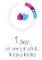 Pictogram van de cyclusregistratie 1 dag voordat de menstruatie is afgelopen en 4 dagen voordat de vruchtbare periode is afgelopen